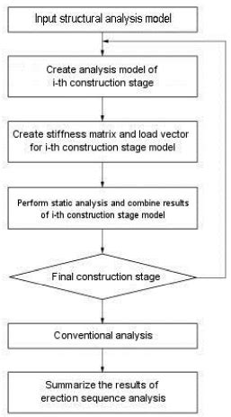 midas construction stage analysis|Construction Stage Analysis Reflecting Erection .